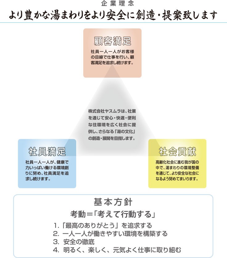 会社理念　基本方針